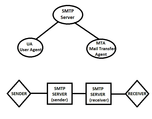 SMTP PROTOCOL DIAGRAM