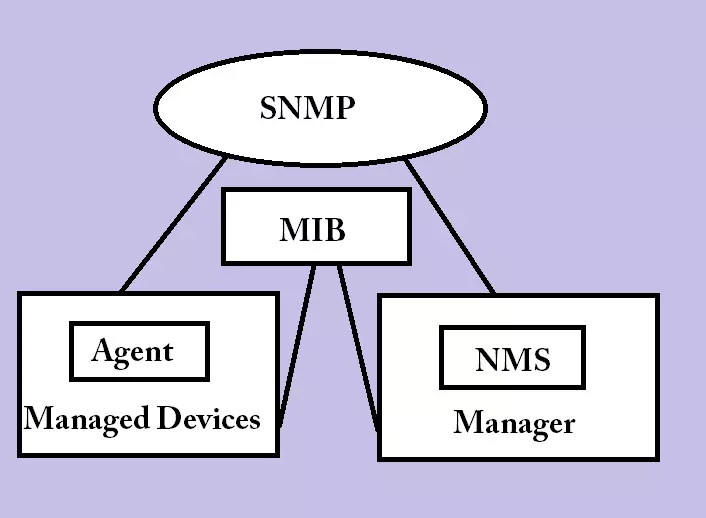 Architecture-of-snmp-protocol