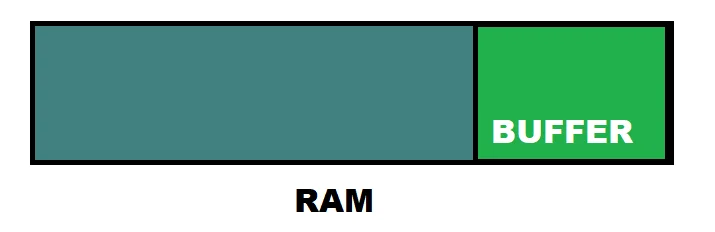 Buffer inside ram