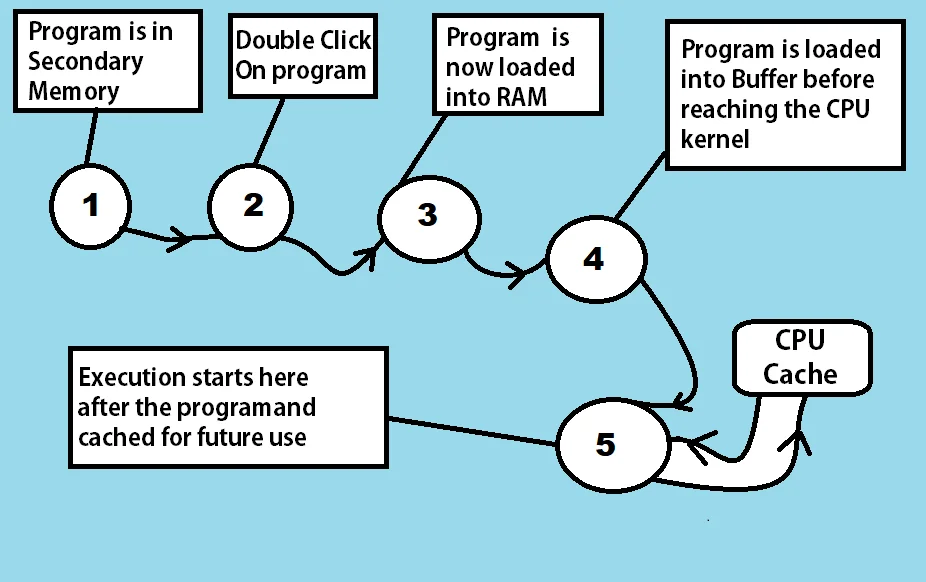 Program Execution Process