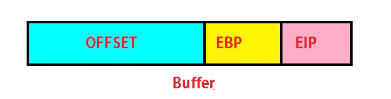 Components of a buffer