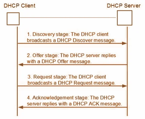 DORA Algorithm DHCP Protocol.jpg