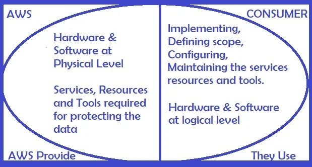 Shared Responsibility model AWS