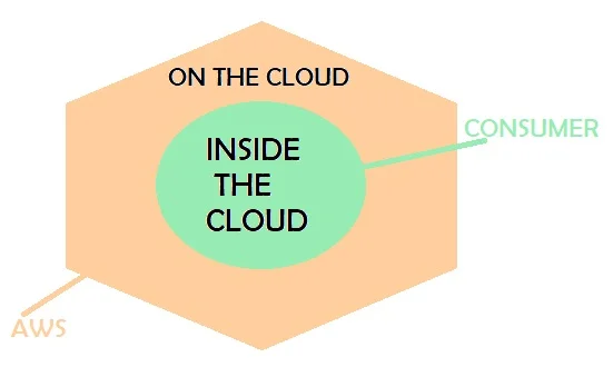 Shared security model AWS