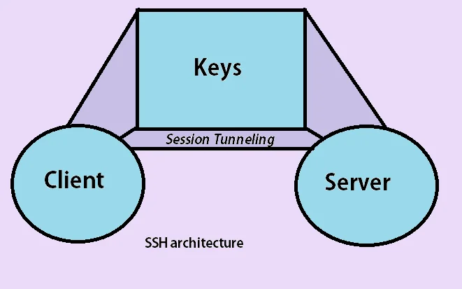 Architecture of SSH